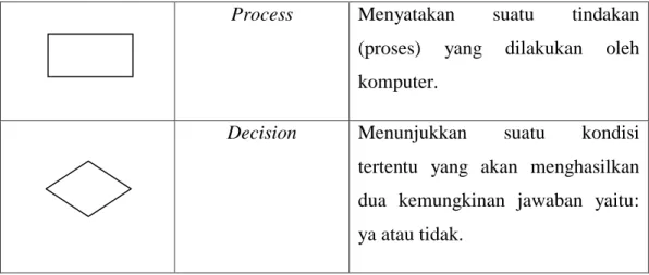 Tabel 2.1. Simbol-Simbol Flowchart(Lanjutan) 