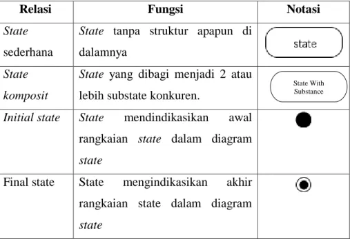 Tabel 2.4. Jenis-Jenis State