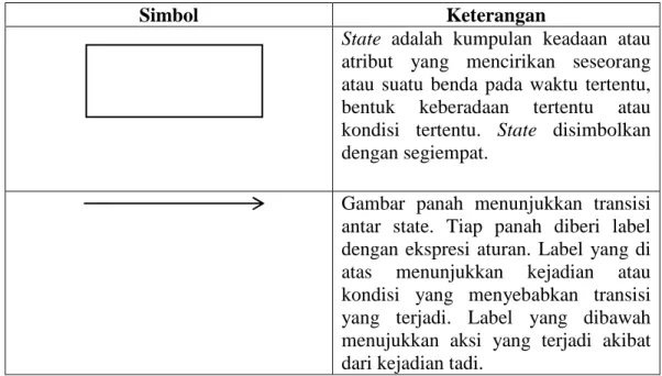 Table 2.5 Simbol State Tansition Diagram 
