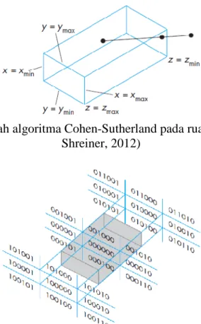 Gambar 4. Deskripsi wilayah algoritma Cohen-Sutherland pada ruang dimensi tiga (Angel dan Shreiner, 2012)
