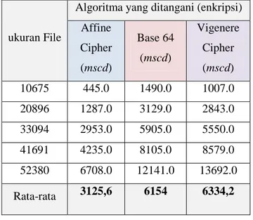 Gambar 7. Grafik perbandingan  ukuran file  yang dihasilkan pada proses enkripsi 