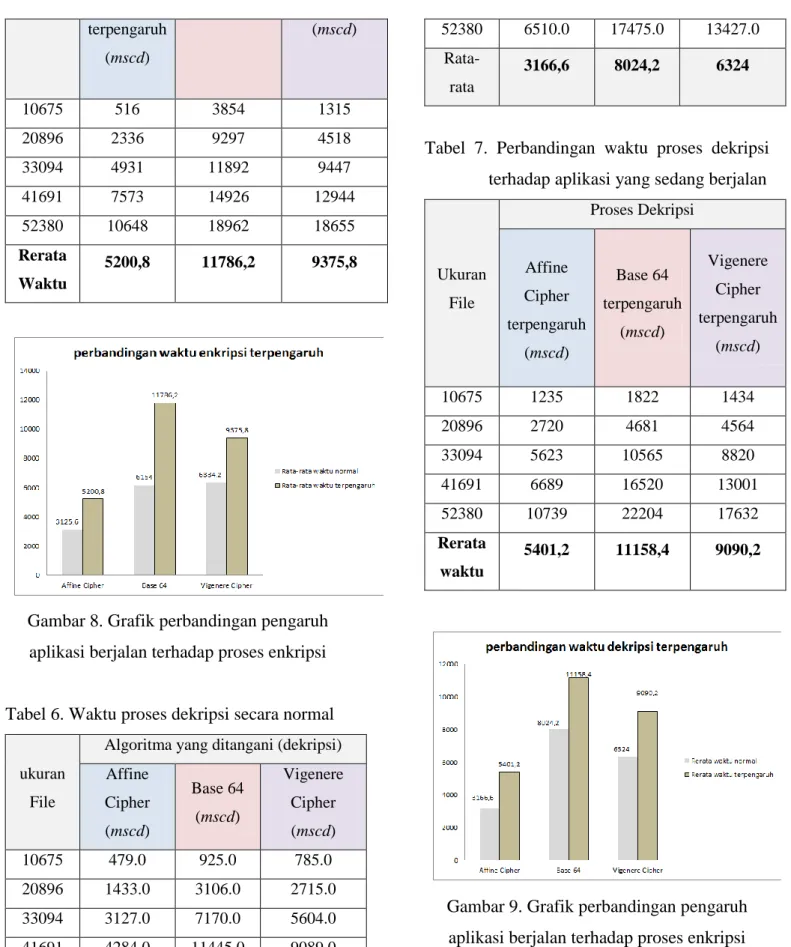 Tabel  7.  Perbandingan  waktu  proses  dekripsi  terhadap aplikasi yang sedang berjalan 