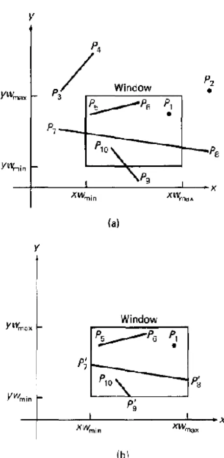 Gambar 4. Pemotongan pada obyek titik dan  garis dimensi dua (Hearn dan Baker, 1986)  Pemotongan garis 