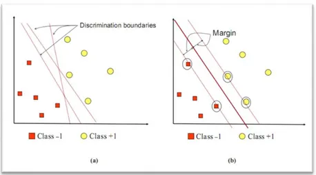 Gambar 1.3. Pemisahan dua kelas (class-1 dan class+1) dengan mencari margin terbesar [20] 