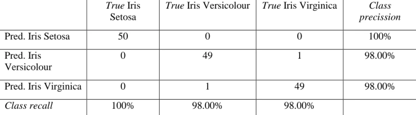 Tabel 3.2 Performa algoritma Naïve Bayes untuk dataset iris  True Iris 