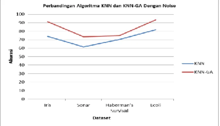 Grafik  yang  ditunjukan  gambar  3  menunjukan  bahwa  algoritma  KNN-GA  memiliki  akurasi  yang  lebih  baik  dibandingkan  dengan  algoritma  KNN