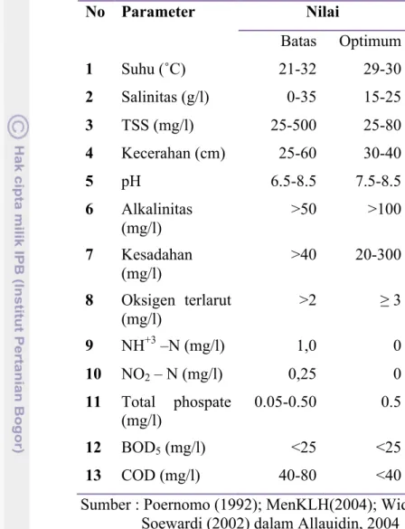 Tabel 3. Kriteria batas kualitas air dan optimum      untuk kegiatan budidaya tambak udang 
