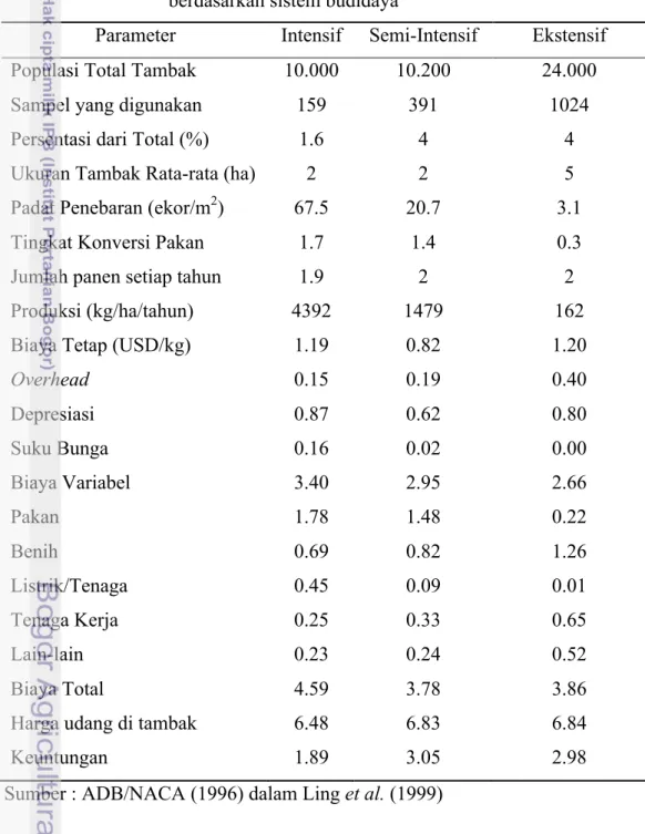 Tabel 5. Struktur biaya per kilogram udang di Indonesia              berdasarkan sistem budidaya 