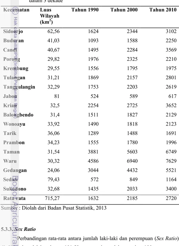 Tabel 11. Luas wilayah dan kepadatan penduduk/Km 2  pada setiap kecamatan                       dalam 3 dekade 