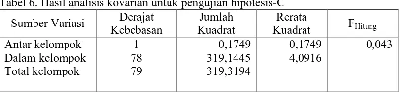 Tabel 5. Hasil analisis kovarian untuk pengujian hipotesis-B Derajat Jumlah Rerata 
