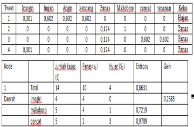 Tabel 2 Matriks tf-idf Data Tweet Gambar 4 