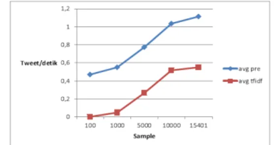 Gambar 5 grafik perbandingan running time  Dengan memperhatikan gambar 5 dapat  dilihat  bahwa  semakin  besarjumlah  sampel  yang diolah, maka semakin besar pula rata-rata  tweet  yang  melalui  preprocessing  dalam  satu 