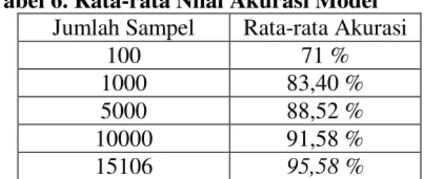 Tabel 6. Rata-rata Nilai Akurasi Model  Jumlah Sampel  Rata-rata Akurasi 