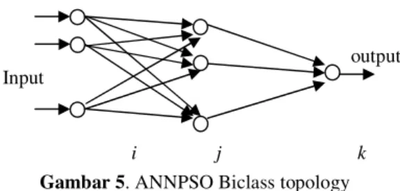 Gambar 5. ANNPSO Biclass topology 