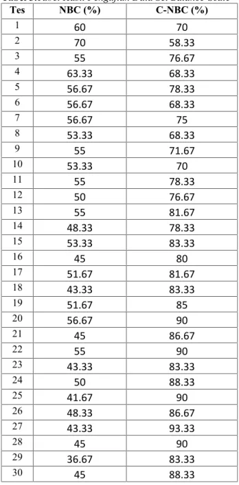 Tabel 3.Tabel Hasil Pengujian Data Set Balance-Scale