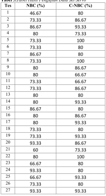 Tabel 6.Tabel Hasil Pengujian Data Set Servo Data