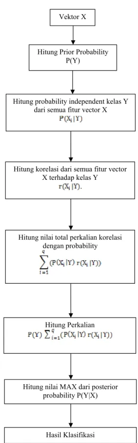 Gambar 2.Schematic Correlated-Naïve Bayes ClassifierVektor X