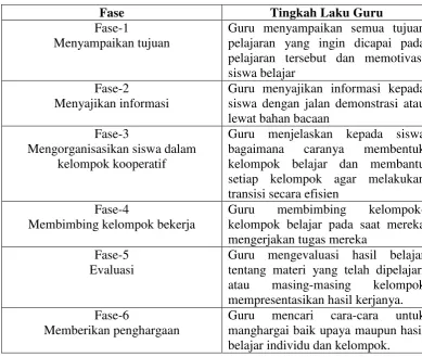 Tabel 2.1 Langkah-Langkah Model Pembelajaran Kooperatif 