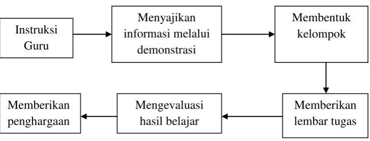 Gambar 2.1. Desain Model Pembelajaran Learning Together 