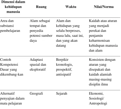 Tabel 2.3 Dimensi IPS Dalam Kehidupan Manusia (Sumber: Pargito, 2010:75) 