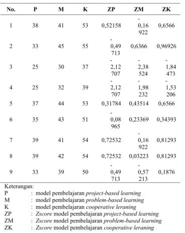 Tabel 5. Hasil Penelitian dengan Hasil Model Pembelajaran Coperative Learning