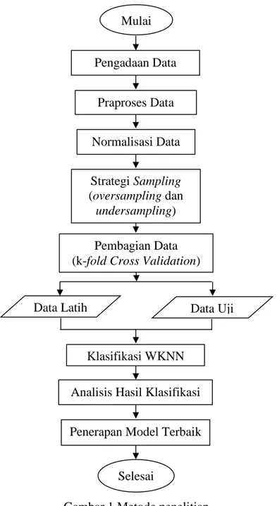 Gambar 1 Metode penelitian Pengadaan Data Praproses Data Strategi Sampling (oversampling dan  undersampling) Pembagian Data (k-fold Cross Validation) 