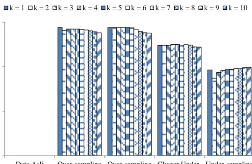 Gambar 2 Grafik f-measure setiap model data penelitian WKNN  Tabel 8 Perbandingan dengan penelitian sebelumnya  Classifier  Sampling  Akurasi 