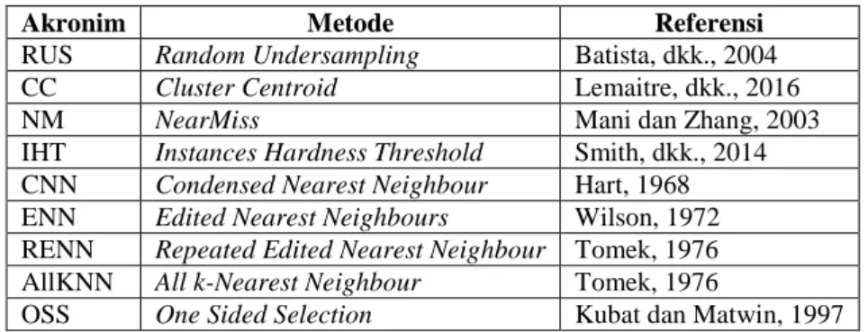 Tabel 1.1 Tabel akronim dan referensi metode-metode undersampling 