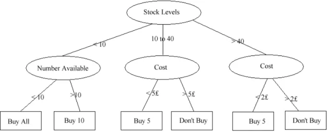 Gambar 2.5 Contoh Model Decision Tree 