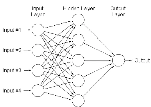Gambar 2.6 Contoh Model Artificial Neural Network 