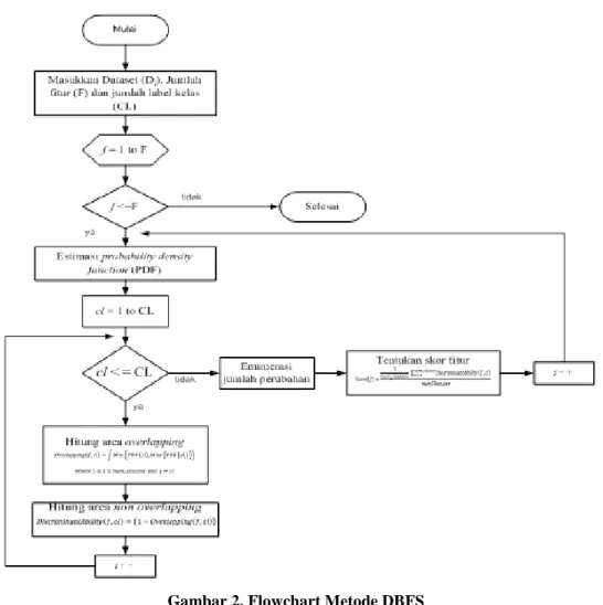 Gambar 2. Flowchart Metode DBFS 