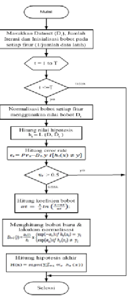 Gambar 3. Flowchart Algoritma Adaboost 