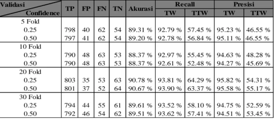 Tabel 2. Hasil Pengukuran C45 tanpa Seleksi fitur 