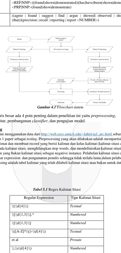 Gambar 4.1 Flowchart sistem 