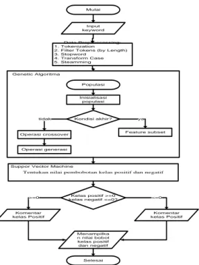 Gambar 8. Diagram alir tahapan proses klasifikasi dengan Support Vector Machine  (SVM) menggunakan Metode Genetic algorithm 