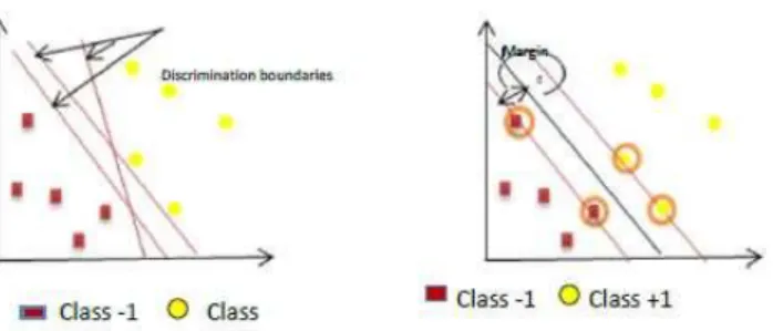 Gambar 1. SVM berusaha menemukan Hyperplane terbaik yang  memisahkan kedua class negatif dan positif   [Nugroho, 2008] 