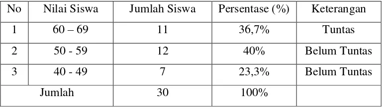 Tabel 1.1 Hasil Evaluasi Semester Genap Tahun Pelajaran 2012/2013 Mata Pelajaran Matematika Kelas IV SD Negeri 4 Yogyakarta Kecamatan Gadingrejo 