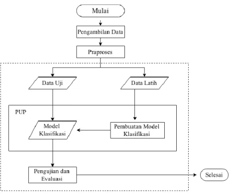 Gambar 1 Tahapan metode penelitian  Praproses   