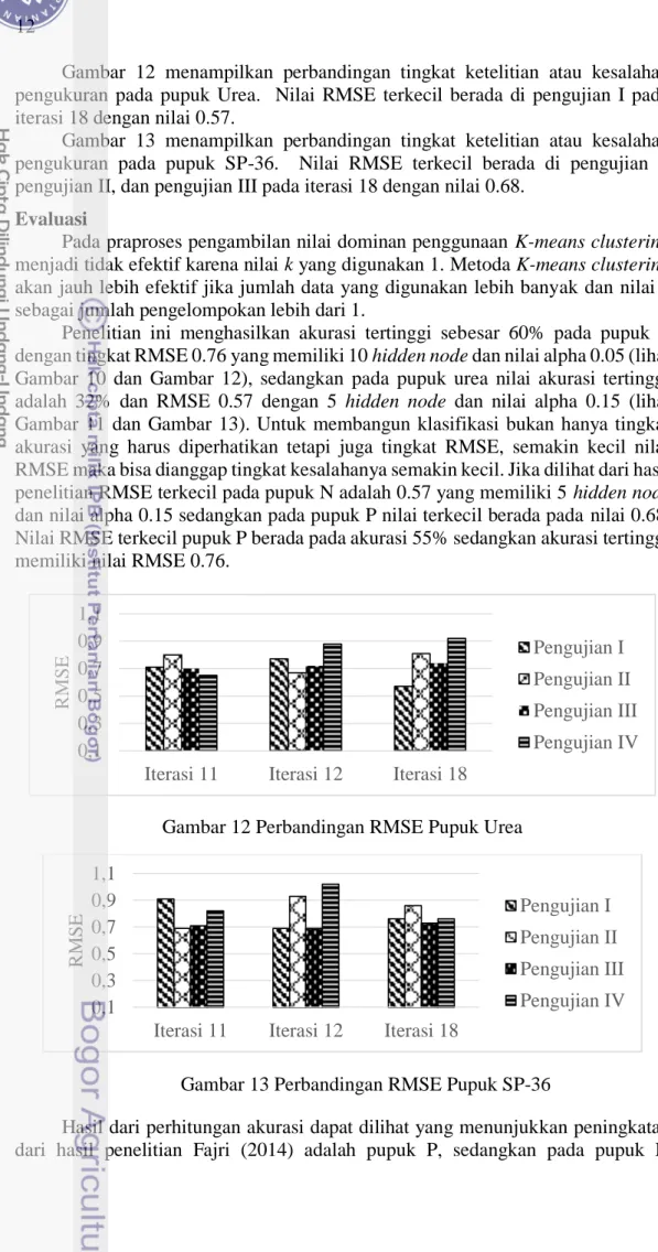 Gambar  12  menampilkan  perbandingan  tingkat  ketelitian  atau  kesalahan  pengukuran  pada  pupuk  Urea