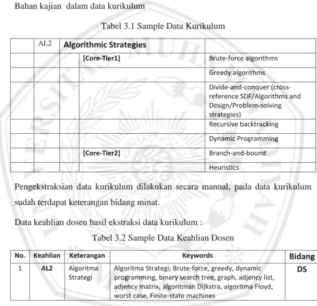 Tabel 3.1 Sample Data Kurikulum 
