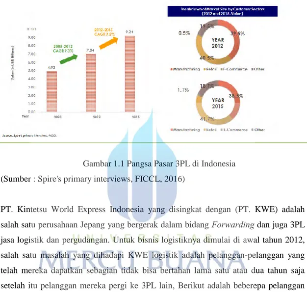 Gambar 1.1 Pangsa Pasar 3PL di Indonesia  (Sumber : Spire's primary interviews, FICCL, 2016) 