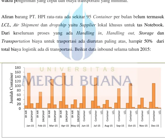 Gambar 1.2 Data Inbound PT. HPI Tahun 2015  (Sumber : Pengolahan data, 2016) 