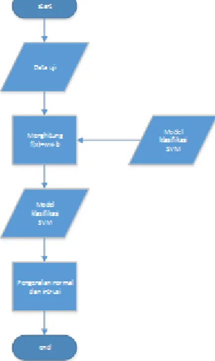 Gambar 5. Proses klasifikasi dengan SVM (Tahap Pengujian) 
