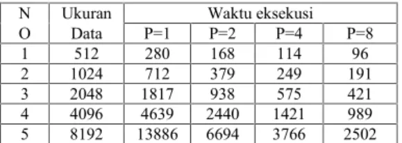 Tabel 2 Presentasi  Perhitungan Speed-up Algoritma Recursive Decoupling N Ukuran Speed-up (Sp = T1/Tp) O Data P=1 P=2 P=4 P=8 1 512 1 1,61 2,44 2,90 2 1024 1 1,88 2,86 3,73 3 2048 1 1,94 3,16 4,32 4 4096 1 1,98 3,41 4,89 5 8192 1 2,00 3,55 5,35 6 16384 1 2