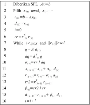 Gambar 1 Metode Conjugate Gradient.