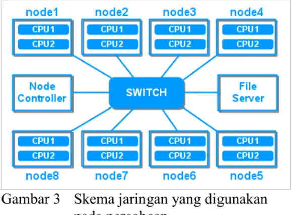Gambar 3 Skema jaringan yang digunakan  pada percobaan.