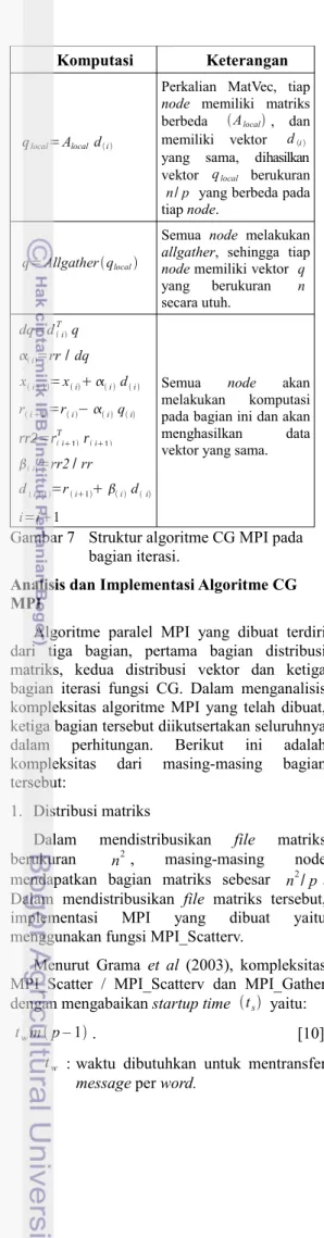 Gambar 7 Struktur algoritme CG MPI pada  bagian iterasi.