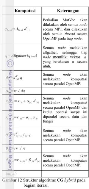 Gambar 12 Struktur algoritme CG hybrid pada  bagian iterasi.