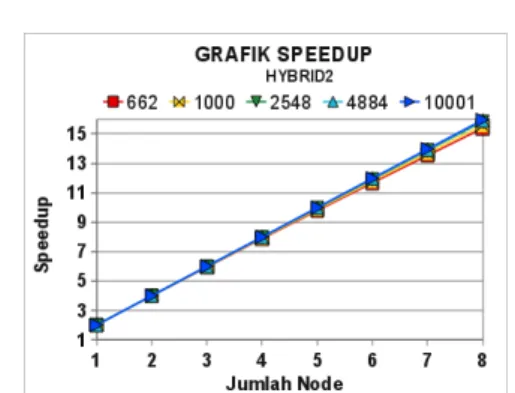 Gambar 17 Grafik perhitungan speedup untuk  tiap ukuran matriks dengan 2 thread.