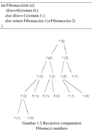 Gambar 1.2 Recursive computation  Fibonacci numbers 